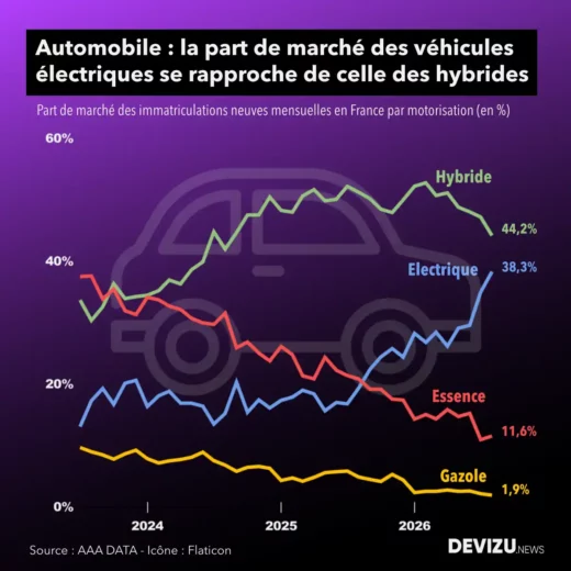 Marché automobile en France par motorisation évolution à fin août 2026