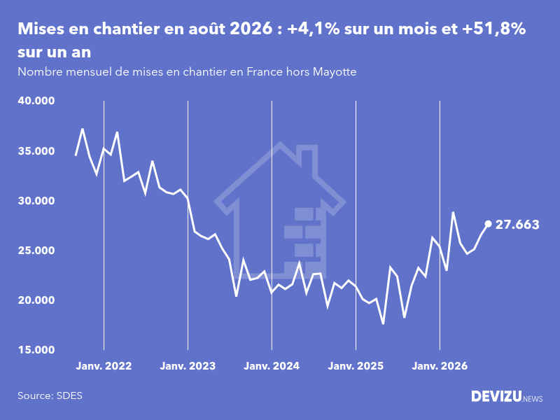 Evolution du nombre mensuel de mises en chantier en France, hors Mayotte, à fin août 2026