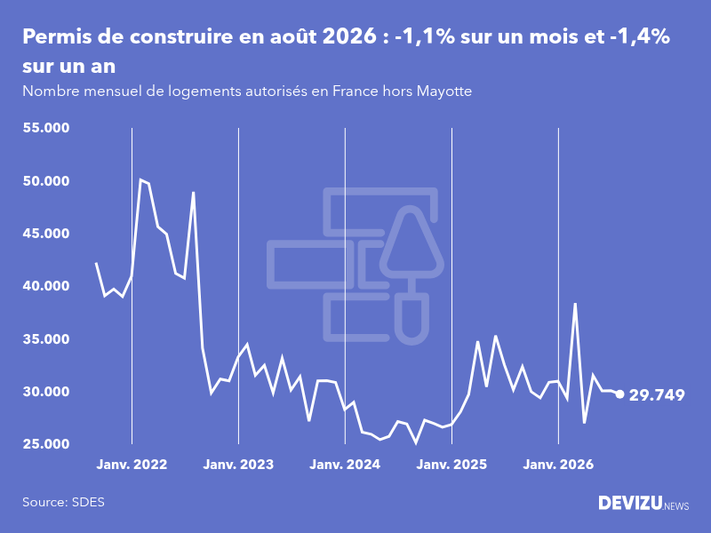Evolution du nombre de permis de construire mensuels en France, hors Mayotte, à fin août 2026
