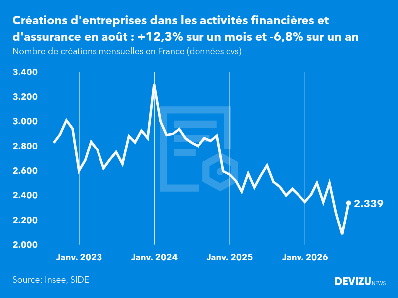 Evolution du nombre de créations mensuelles d'entreprises en France à fin août 2026