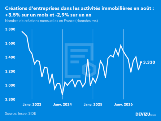 Evolution du nombre de créations mensuelles d'entreprises en France à fin août 2026