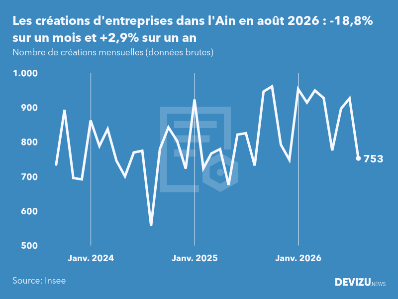 Evolution du nombre de créations mensuelles d'entreprises dans l'Ain à fin août 2026
