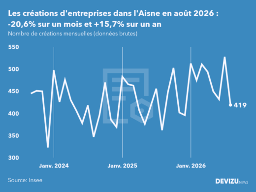 Evolution du nombre de créations mensuelles d'entreprises dans l'Aisne à fin août 2026