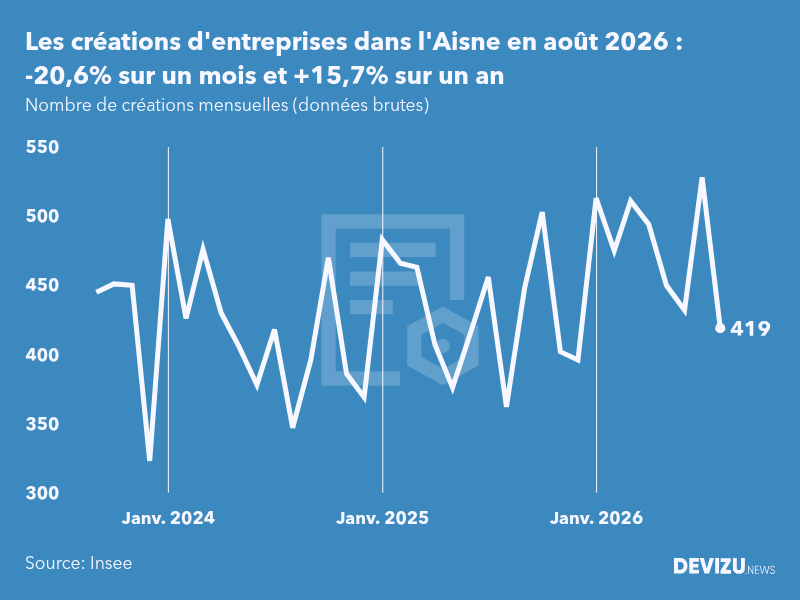 Evolution du nombre de créations mensuelles d'entreprises dans l'Aisne à fin août 2026