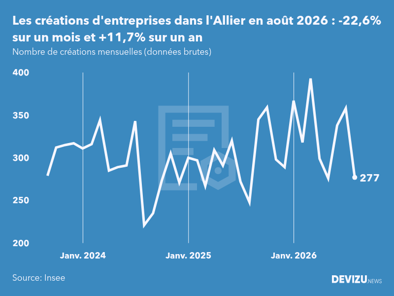 Evolution du nombre de créations mensuelles d'entreprises dans l'Allier à fin août 2026