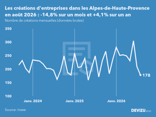 Evolution du nombre de créations mensuelles d'entreprises dans les Alpes-de-Haute-Provence à fin août 2026