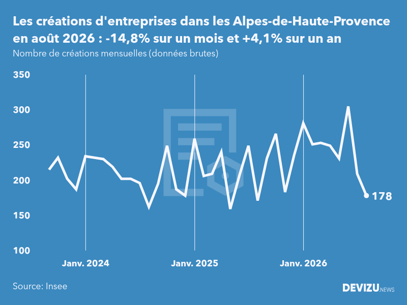 Evolution du nombre de créations mensuelles d'entreprises dans les Alpes-de-Haute-Provence à fin août 2026