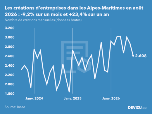 Evolution du nombre de créations mensuelles d'entreprises dans les Alpes-Maritimes à fin août 2026