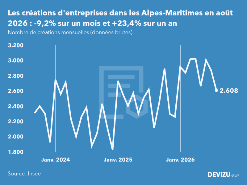 Evolution du nombre de créations mensuelles d'entreprises dans les Alpes-Maritimes à fin août 2026
