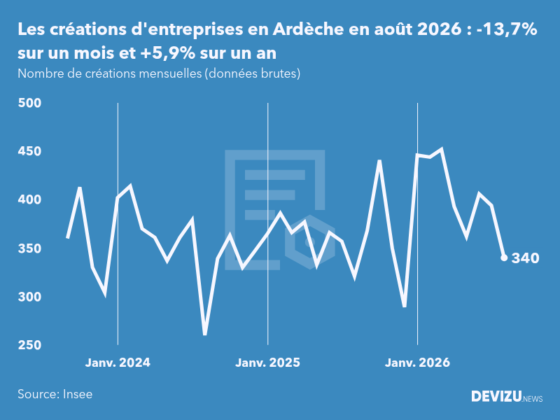 Evolution du nombre de créations mensuelles d'entreprises en Ardèche à fin août 2026