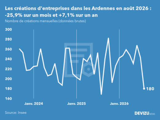 Evolution du nombre de créations mensuelles d'entreprises dans les Ardennes à fin août 2026