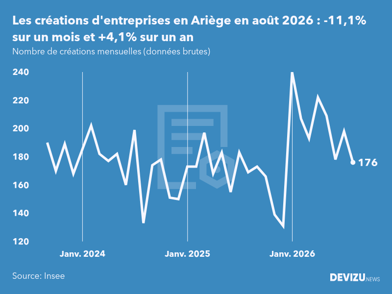 Evolution du nombre de créations mensuelles d'entreprises en Ariège à fin août 2026