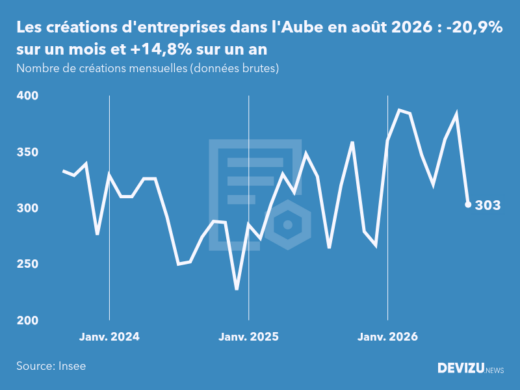 Evolution du nombre de créations mensuelles d'entreprises dans l'Aube à fin août 2026