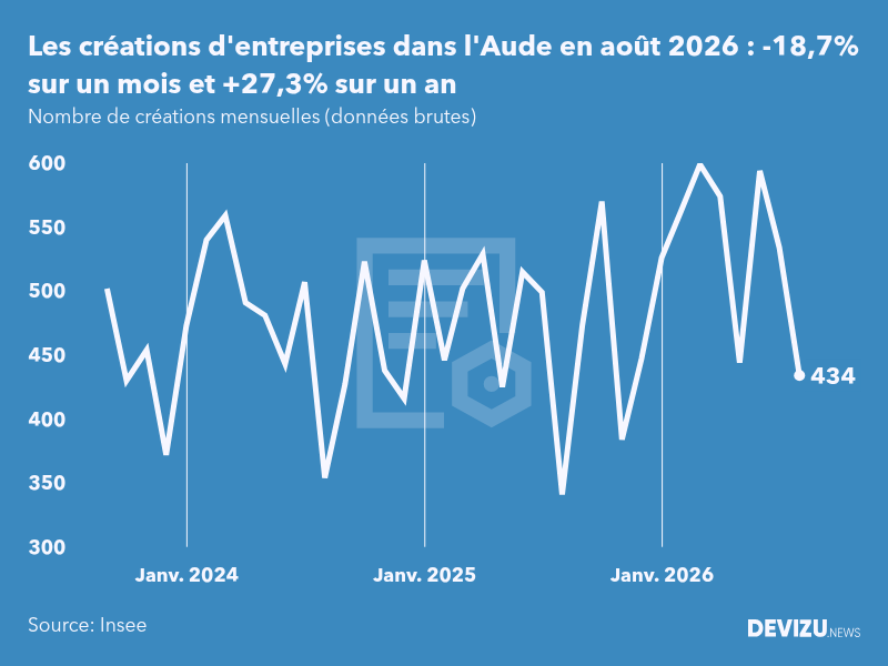 Evolution du nombre de créations mensuelles d'entreprises dans l'Aude à fin août 2026