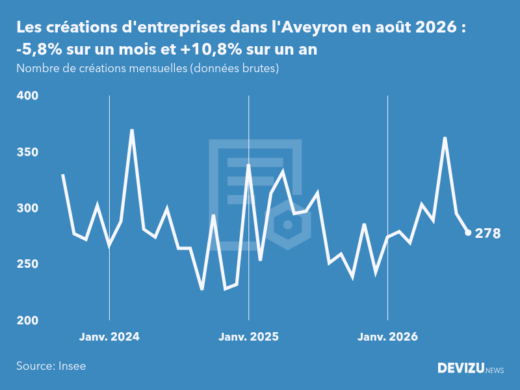 Evolution du nombre de créations mensuelles d'entreprises dans l'Aveyron à fin août 2026