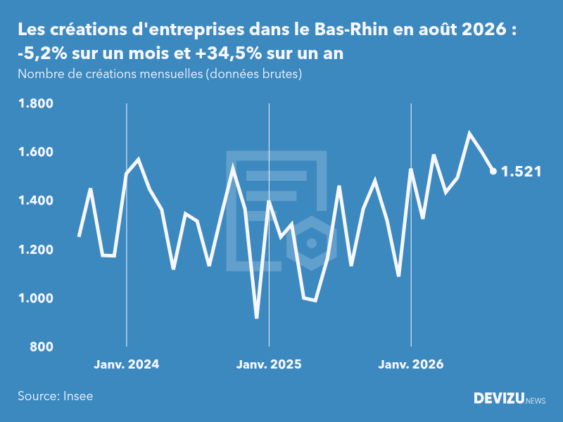 Evolution du nombre de créations mensuelles d'entreprises dans le Bas-Rhin à fin août 2026