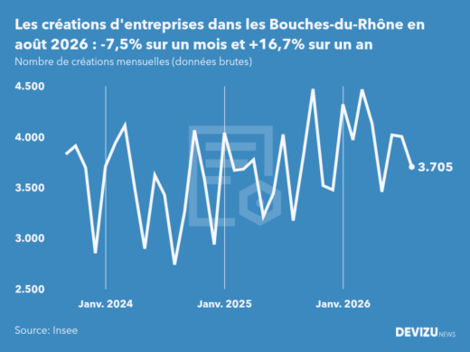 Evolution du nombre de créations mensuelles d'entreprises dans les Bouches-du-Rhône à fin août 2026