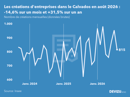 Evolution du nombre de créations mensuelles d'entreprises dans le Calvados à fin août 2026