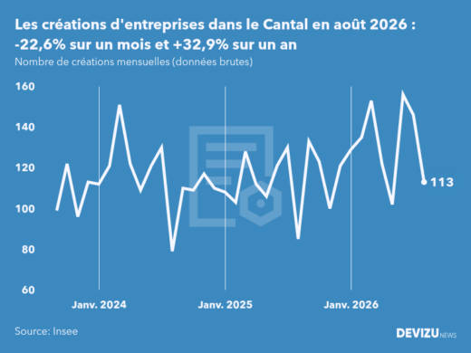 Evolution du nombre de créations mensuelles d'entreprises dans le Cantal à fin août 2026
