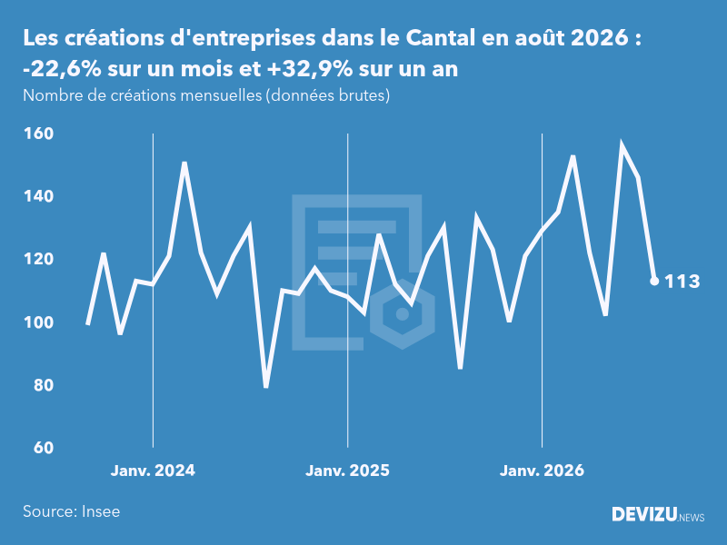 Evolution du nombre de créations mensuelles d'entreprises dans le Cantal à fin août 2026
