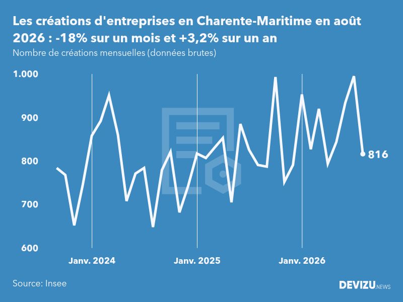 Evolution du nombre de créations mensuelles d'entreprises en Charente-Maritime à fin août 2026
