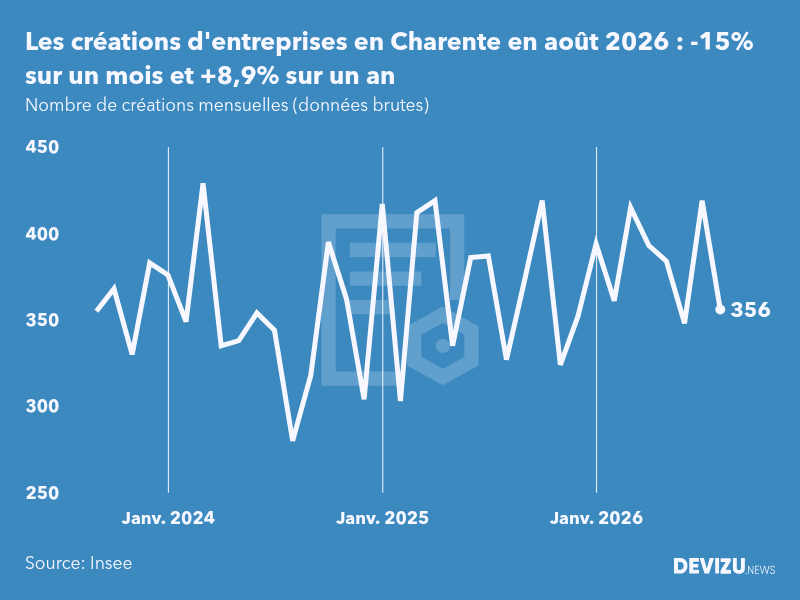 Evolution du nombre de créations mensuelles d'entreprises en Charente à fin août 2026