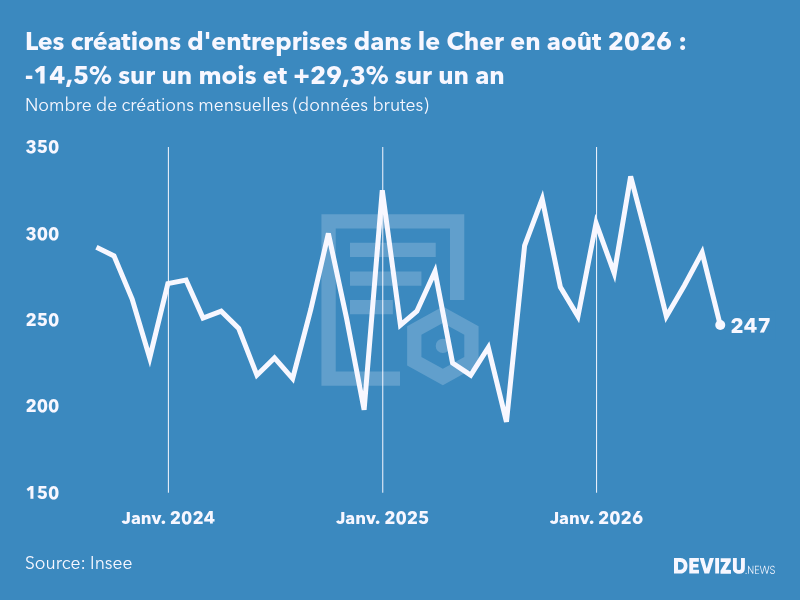 Evolution du nombre de créations mensuelles d'entreprises dans le Cher à fin août 2026