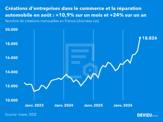 Evolution du nombre de créations mensuelles d'entreprises en France à fin août 2026