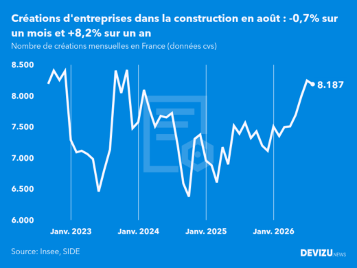 Evolution du nombre de créations mensuelles d'entreprises en France à fin août 2026