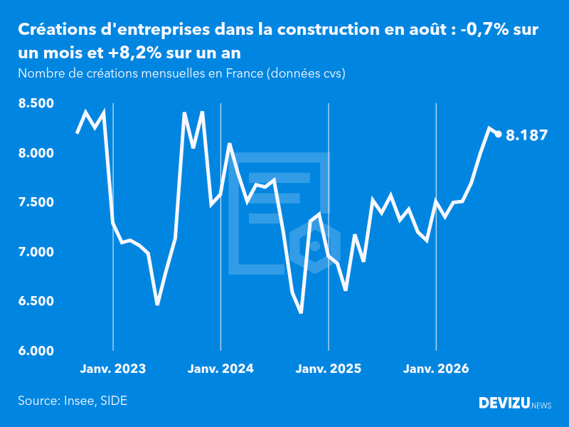Evolution du nombre de créations mensuelles d'entreprises en France à fin août 2026