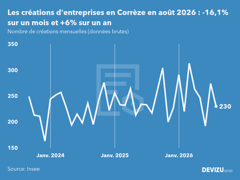Evolution du nombre de créations mensuelles d'entreprises en Corrèze à fin août 2026