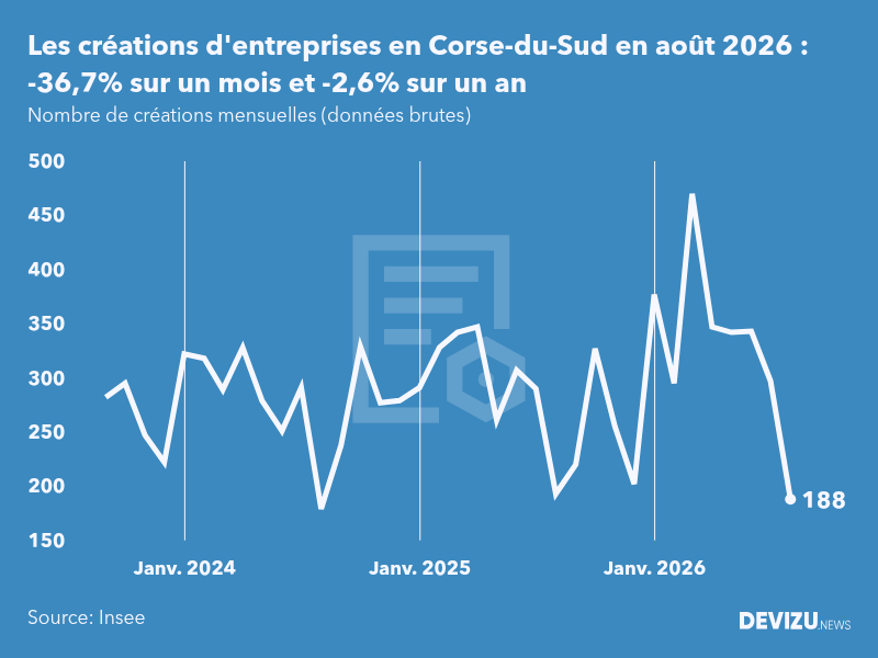 Evolution du nombre de créations mensuelles d'entreprises en Corse-du-Sud à fin août 2026