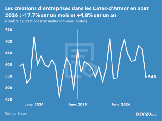 Evolution du nombre de créations mensuelles d'entreprises dans les Côtes-d'Armor à fin août 2026