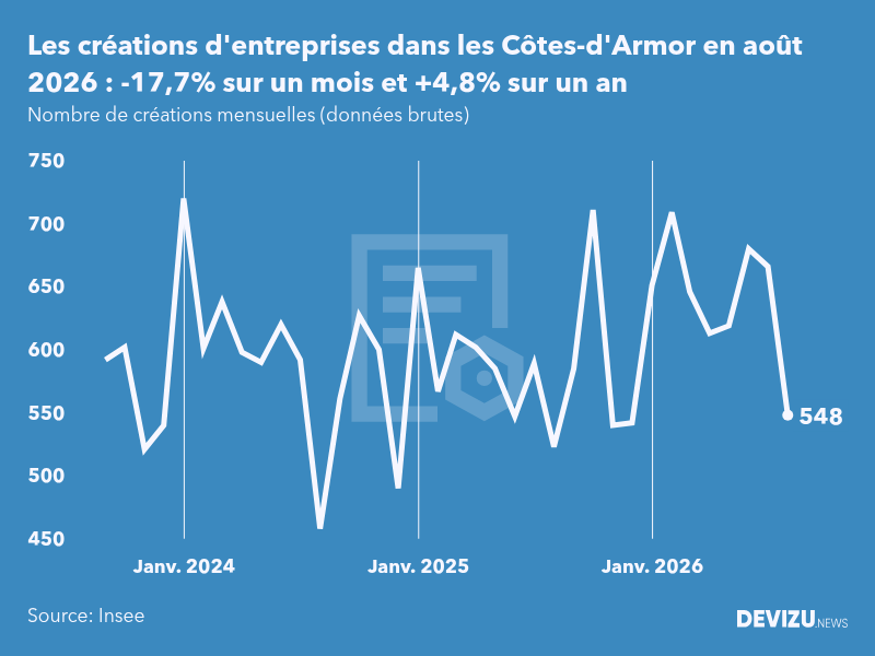 Evolution du nombre de créations mensuelles d'entreprises dans les Côtes-d'Armor à fin août 2026