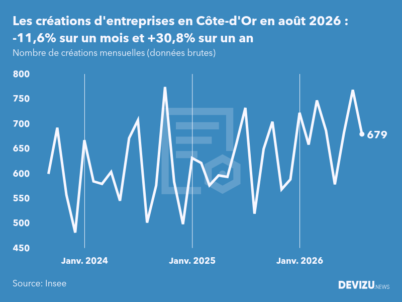 Evolution du nombre de créations mensuelles d'entreprises en Côte-d'Or à fin août 2026