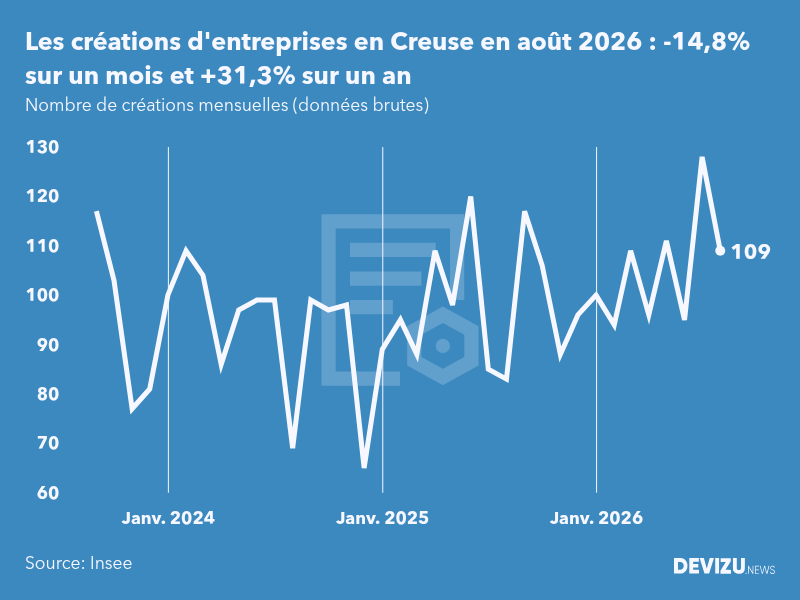 Evolution du nombre de créations mensuelles d'entreprises en Creuse à fin août 2026