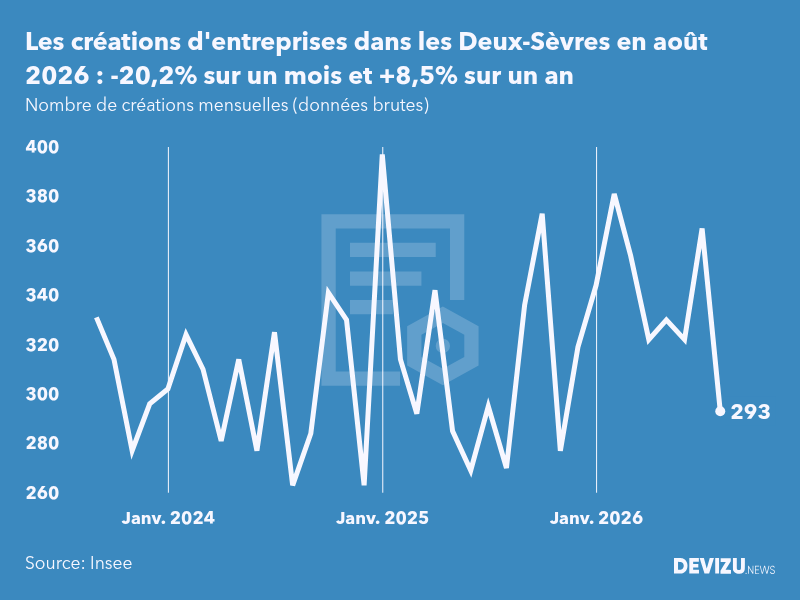 Evolution du nombre de créations mensuelles d'entreprises dans les Deux-Sèvres à fin août 2026