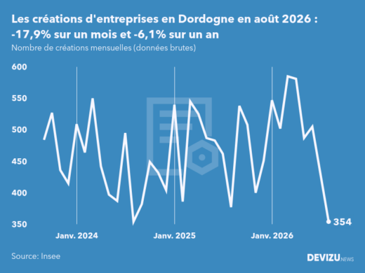 Evolution du nombre de créations mensuelles d'entreprises en Dordogne à fin août 2026