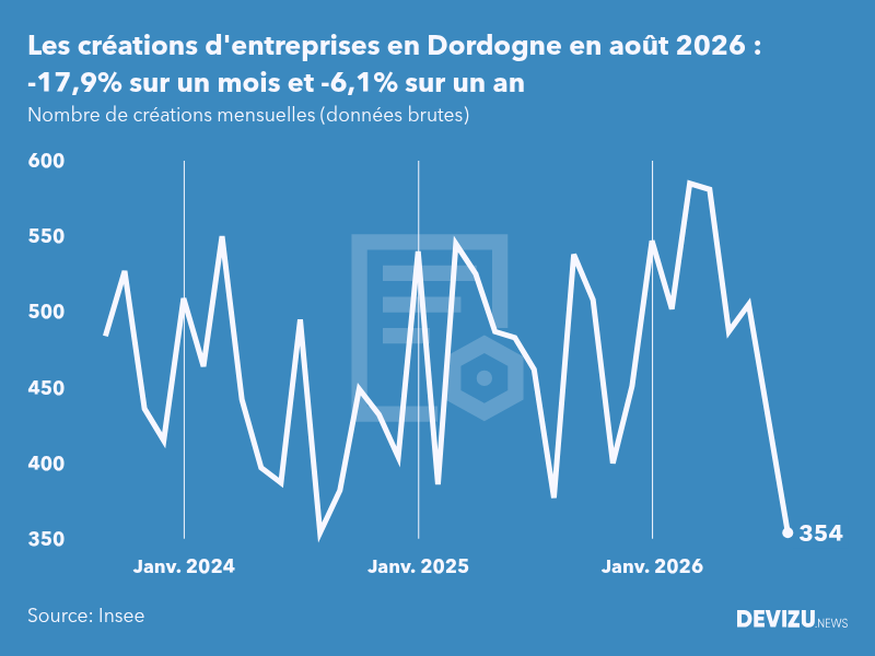 Evolution du nombre de créations mensuelles d'entreprises en Dordogne à fin août 2026