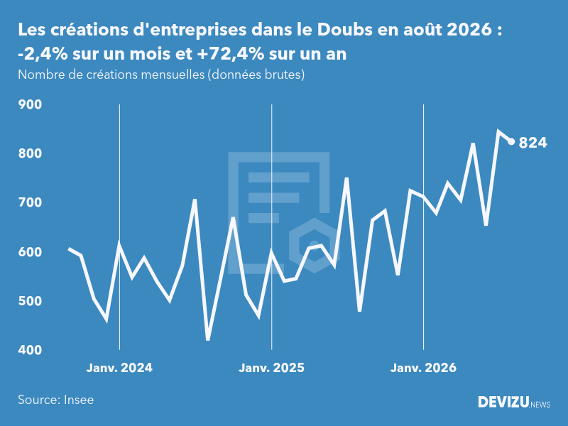 Evolution du nombre de créations mensuelles d'entreprises dans le Doubs à fin août 2026