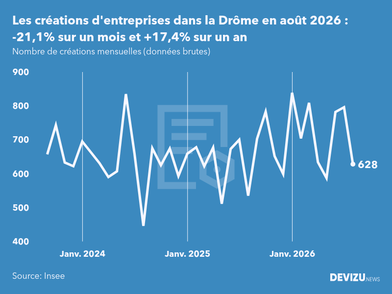 Evolution du nombre de créations mensuelles d'entreprises dans la Drôme à fin août 2026