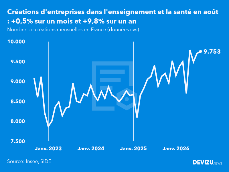 Evolution du nombre de créations mensuelles d'entreprises en France à fin août 2026