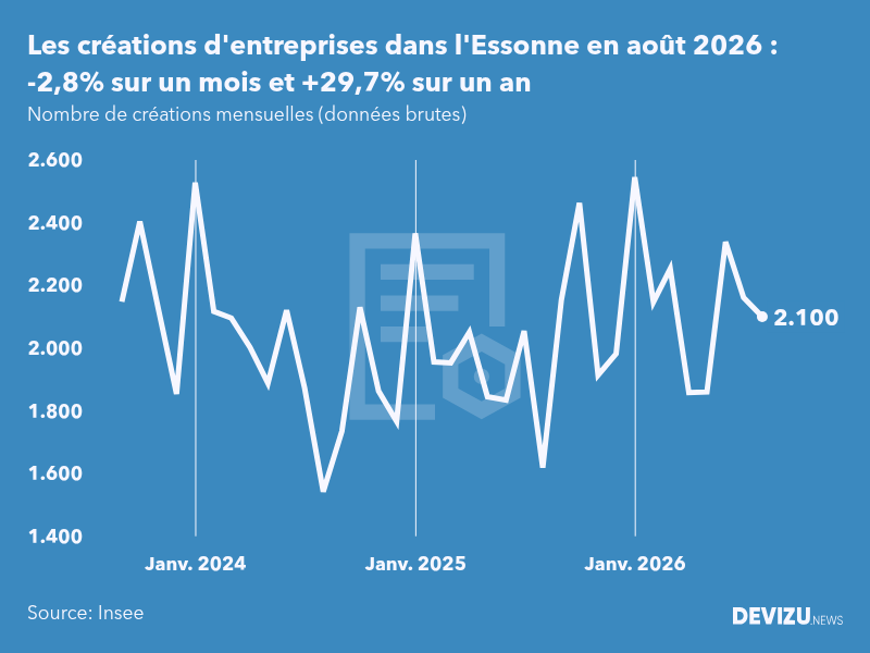 Evolution du nombre de créations mensuelles d'entreprises dans l'Essonne à fin août 2026