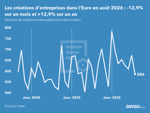 Evolution du nombre de créations mensuelles d'entreprises dans l'Eure à fin août 2026