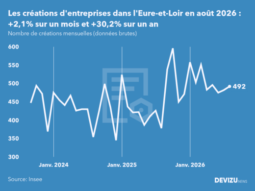 Evolution du nombre de créations mensuelles d'entreprises dans l'Eure-et-Loir à fin août 2026