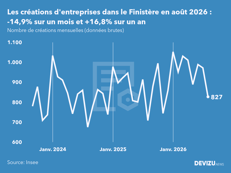 Evolution du nombre de créations mensuelles d'entreprises dans le Finistère à fin août 2026
