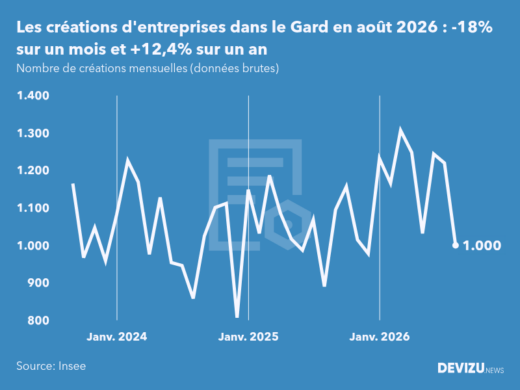 Evolution du nombre de créations mensuelles d'entreprises dans le Gard à fin août 2026