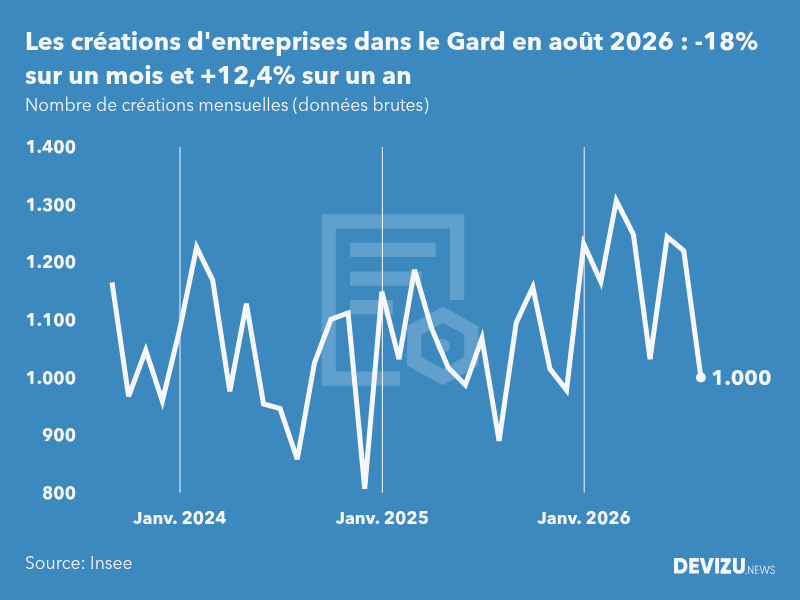 Evolution du nombre de créations mensuelles d'entreprises dans le Gard à fin août 2026