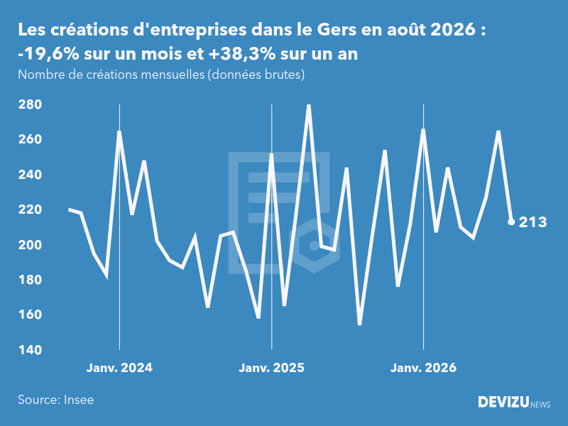Evolution du nombre de créations mensuelles d'entreprises dans le Gers à fin août 2026