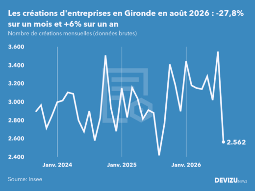 Evolution du nombre de créations mensuelles d'entreprises en Gironde à fin août 2026